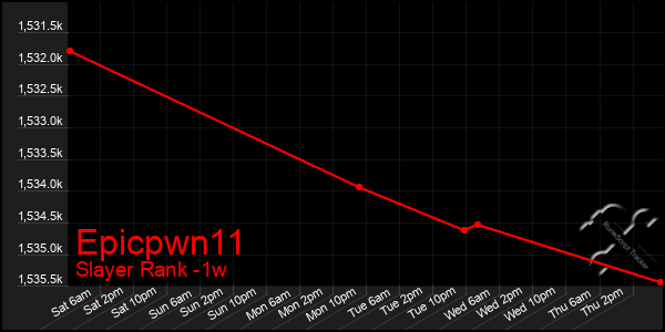 Last 7 Days Graph of Epicpwn11