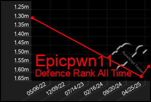 Total Graph of Epicpwn11