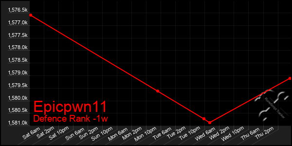 Last 7 Days Graph of Epicpwn11