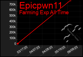 Total Graph of Epicpwn11