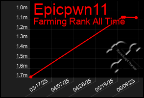 Total Graph of Epicpwn11