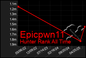 Total Graph of Epicpwn11