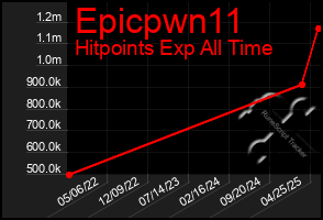 Total Graph of Epicpwn11