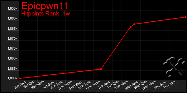 Last 7 Days Graph of Epicpwn11