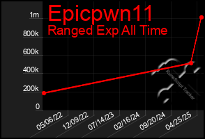 Total Graph of Epicpwn11