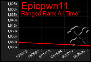 Total Graph of Epicpwn11