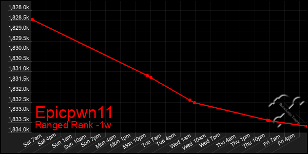 Last 7 Days Graph of Epicpwn11