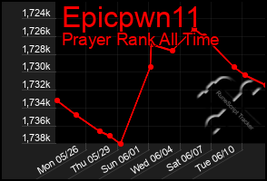Total Graph of Epicpwn11