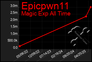 Total Graph of Epicpwn11