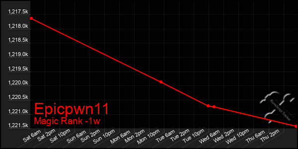 Last 7 Days Graph of Epicpwn11