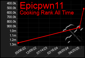 Total Graph of Epicpwn11