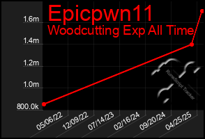 Total Graph of Epicpwn11