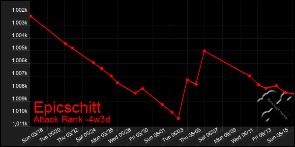 Last 31 Days Graph of Epicschitt