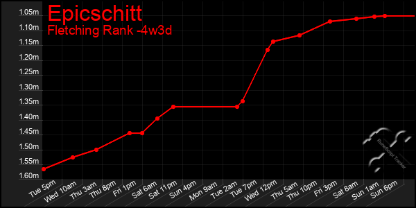 Last 31 Days Graph of Epicschitt