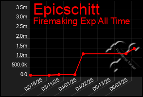 Total Graph of Epicschitt