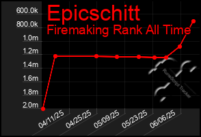 Total Graph of Epicschitt