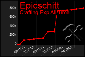 Total Graph of Epicschitt