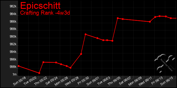 Last 31 Days Graph of Epicschitt