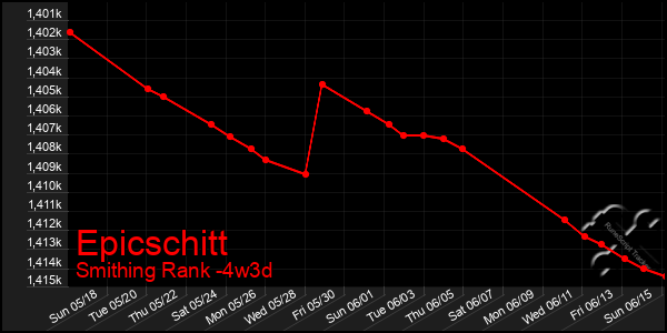 Last 31 Days Graph of Epicschitt