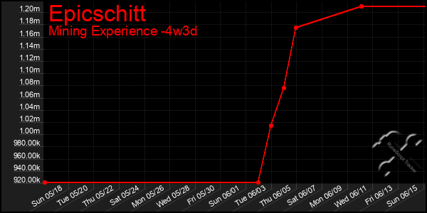 Last 31 Days Graph of Epicschitt