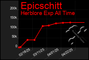 Total Graph of Epicschitt