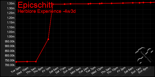 Last 31 Days Graph of Epicschitt