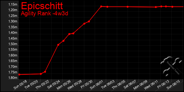 Last 31 Days Graph of Epicschitt