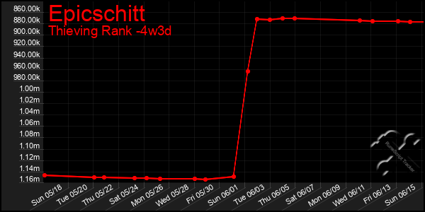 Last 31 Days Graph of Epicschitt