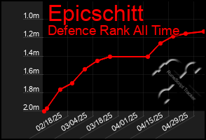 Total Graph of Epicschitt