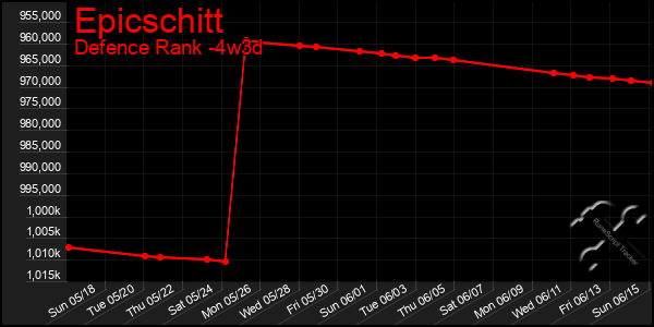 Last 31 Days Graph of Epicschitt