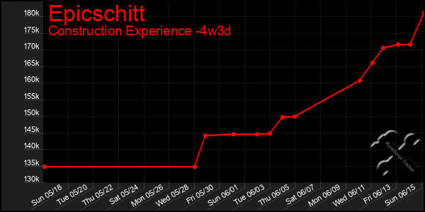 Last 31 Days Graph of Epicschitt