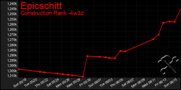 Last 31 Days Graph of Epicschitt