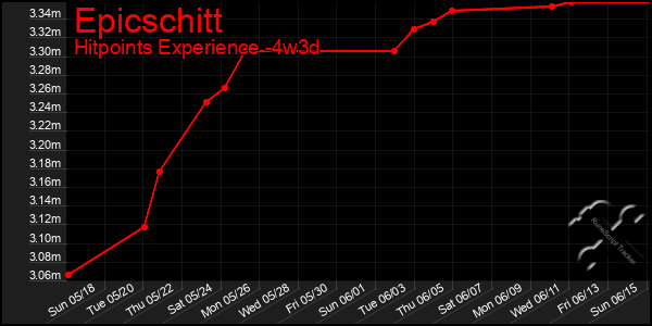 Last 31 Days Graph of Epicschitt