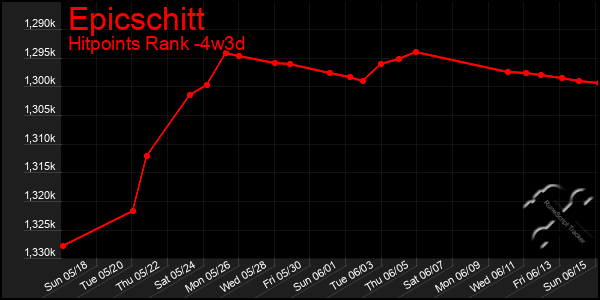 Last 31 Days Graph of Epicschitt