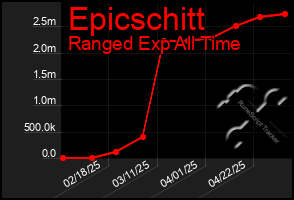 Total Graph of Epicschitt