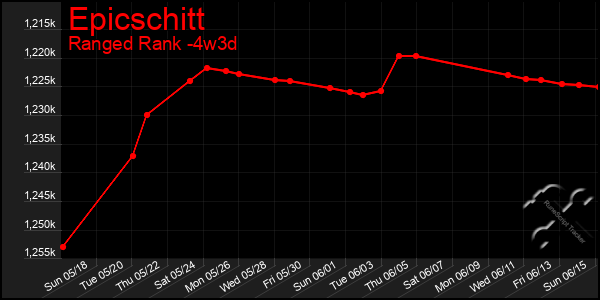 Last 31 Days Graph of Epicschitt