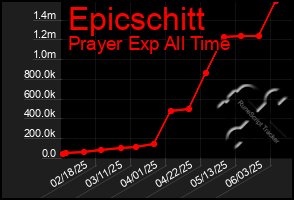 Total Graph of Epicschitt