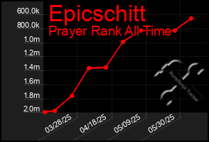 Total Graph of Epicschitt