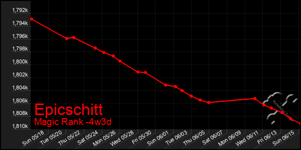 Last 31 Days Graph of Epicschitt