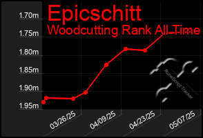 Total Graph of Epicschitt