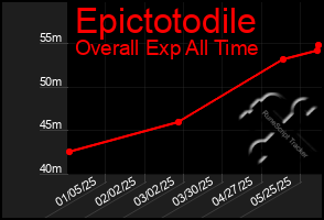 Total Graph of Epictotodile