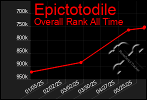 Total Graph of Epictotodile