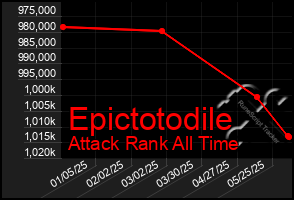 Total Graph of Epictotodile