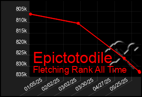 Total Graph of Epictotodile
