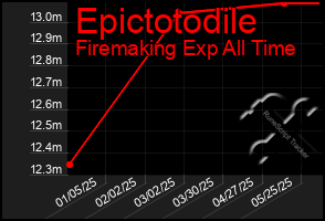 Total Graph of Epictotodile