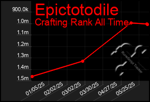 Total Graph of Epictotodile