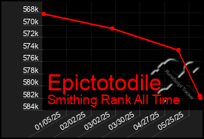 Total Graph of Epictotodile