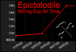 Total Graph of Epictotodile