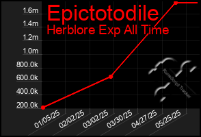 Total Graph of Epictotodile