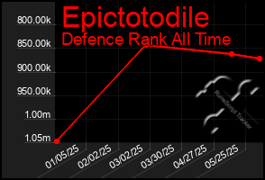 Total Graph of Epictotodile